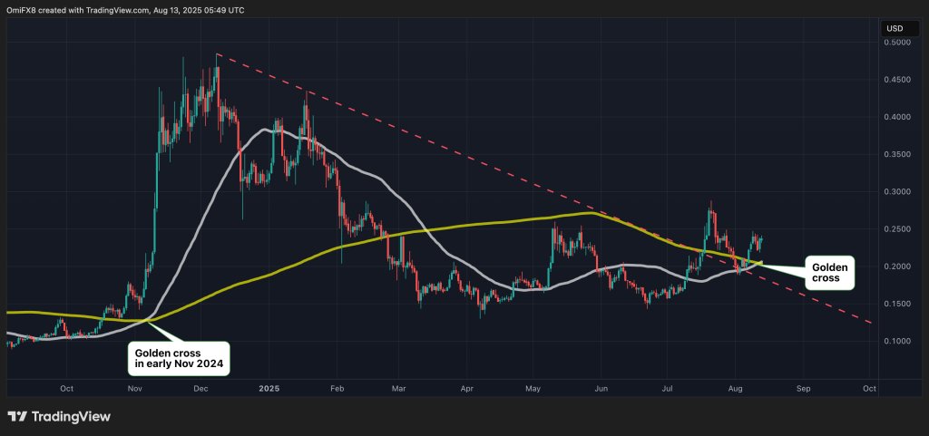 Wenn der 50-Tage-SMA den 200-Tage-SMA überholt und alle plötzlich FOMO bekommen:
