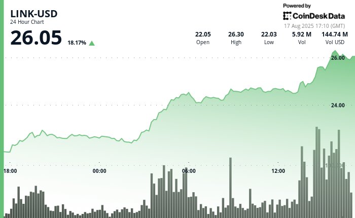 Когда твой LINK взлетает на 18% за ночь, а ты всё ещё надеешься на $30