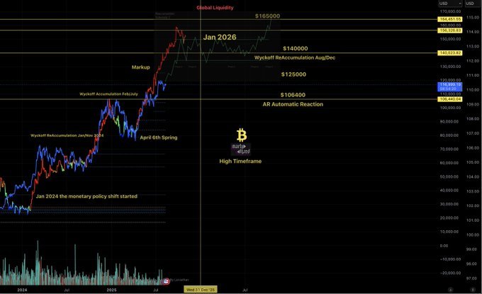 Nalika ana sing takon kenapa sampeyan HODLing ing $117k lan sampeyan njupuk grafik Wyckoff sing prédhiksi $165k